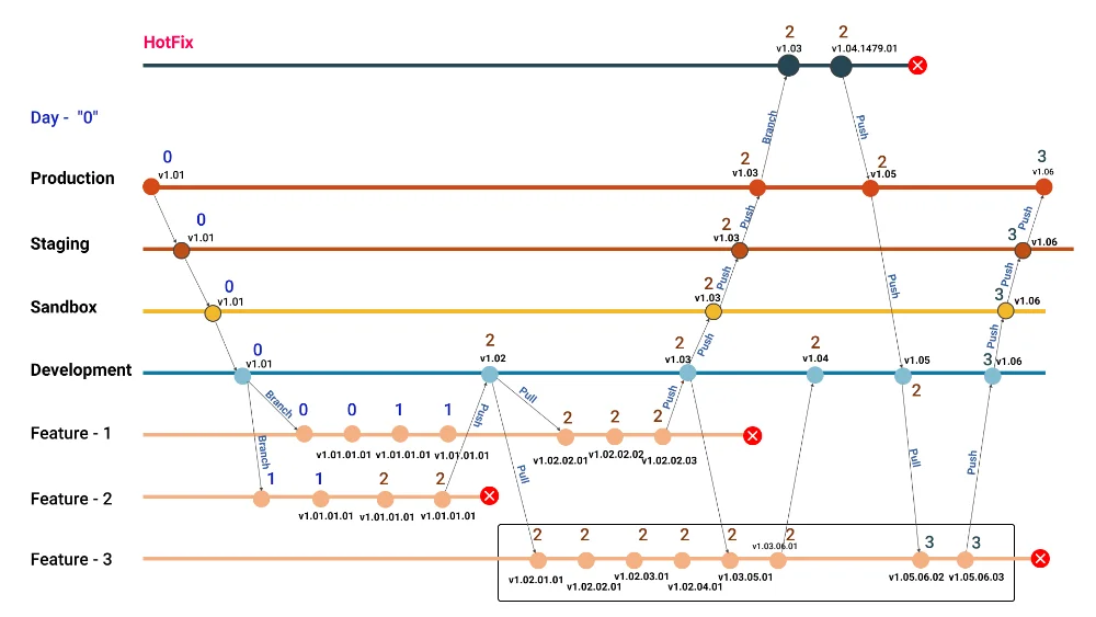 CodeVerse Setup